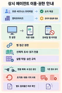 상시 에이전트의 제공 대상, 설정 방법, 앱 권한, 연결 해제와 초기화를 안내하는 한국어 인포그래픽