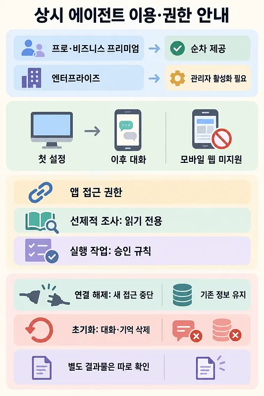 Infografía en coreano sobre disponibilidad, configuración, permisos, desconexión y restablecimiento del agente