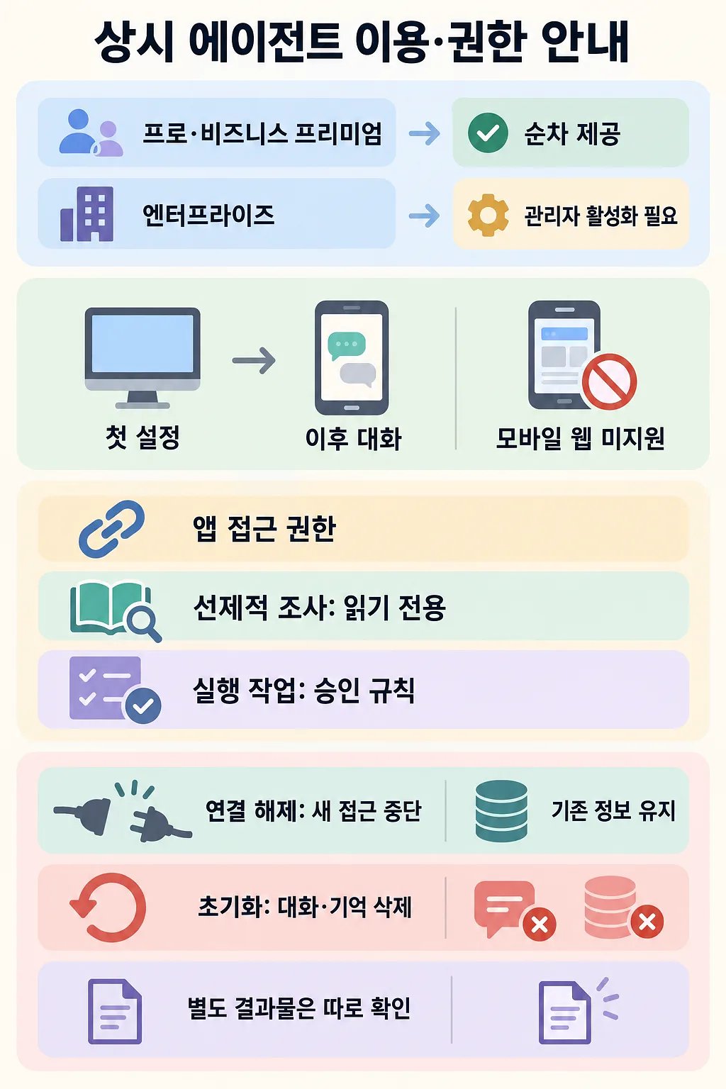 상시 에이전트의 제공 대상, 설정 방법, 앱 권한, 연결 해제와 초기화를 안내하는 한국어 인포그래픽