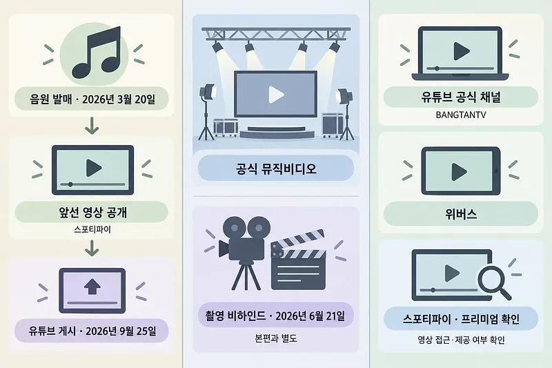 音源発売からYouTube投稿までの流れ、公式MVと舞台裏映像、視聴方法を分けた図解