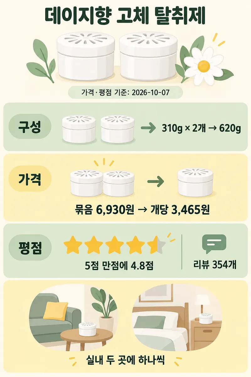데이지향 고체 탈취제의 구성, 가격, 평점과 실내 배치 예시를 담은 인포그래픽