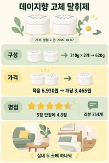 데이지향 고체 탈취제의 구성, 가격, 평점과 실내 배치 예시를 담은 인포그래픽