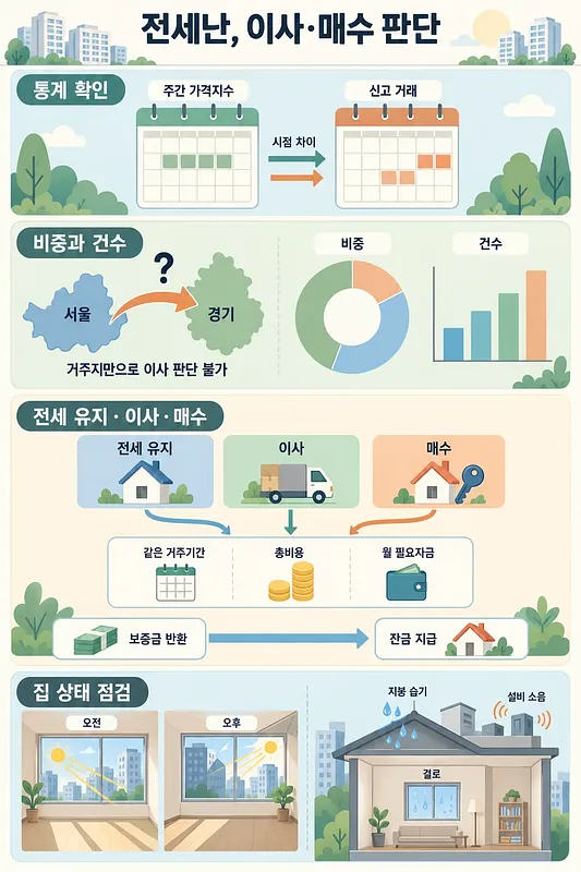 통계 시차, 서울·경기 비중과 건수, 거주 선택지, 일조·지붕 점검을 담은 4단 인포그래픽