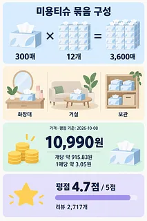 300매 × 12개 = 3,600매 구성과 사용 장소, 가격, 평점을 정리한 미용티슈 인포그래픽