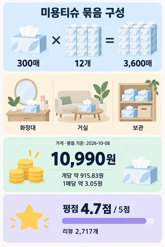 300매 × 12개 = 3,600매 구성과 사용 장소, 가격, 평점을 정리한 미용티슈 인포그래픽