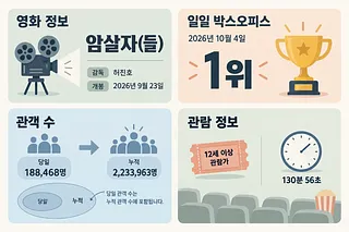 ‘암살자(들)’의 영화 정보, 일별 순위, 관객 수, 관람 등급과 상영시간을 담은 4칸 인포그래픽