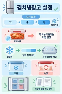 김치 보관의 약→중→강 단계와 저염김치 설정, 살얼음·뚜껑 물방울 확인, 보관·숙성 구분을 안내하는 인포그래픽