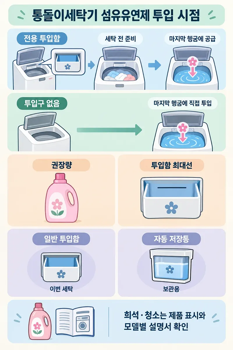 섬유유연제 투입 시점 두 경로와 권장량·MAX 표시, 일반 투입함·자동 저장통의 차이를 정리한 안내도