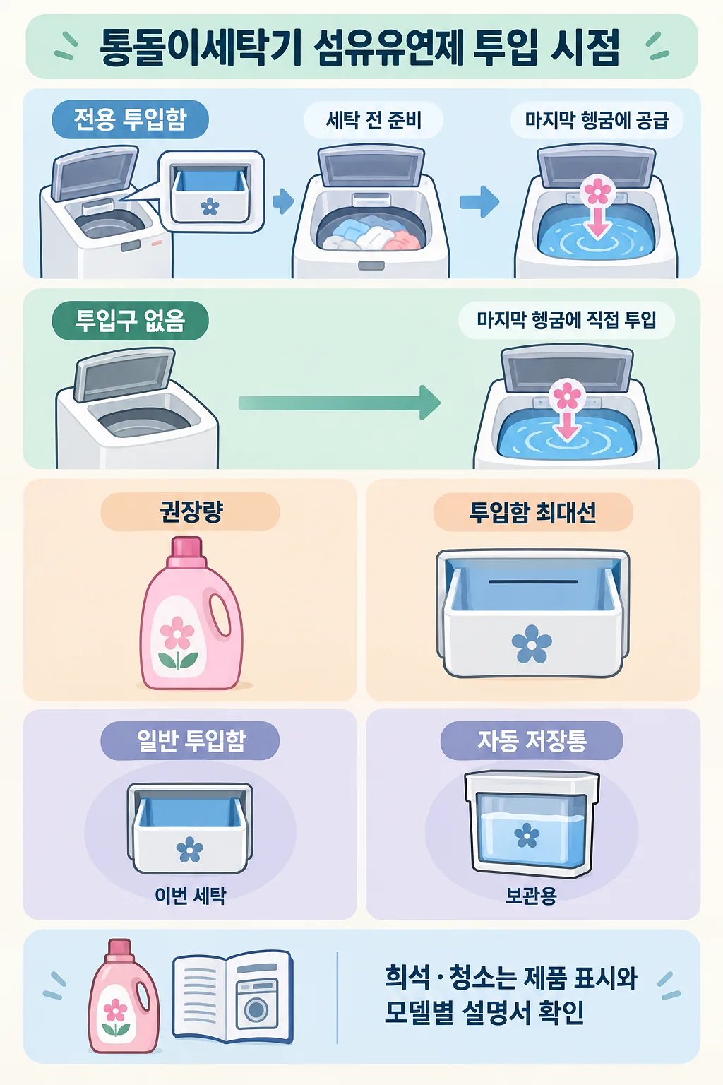 섬유유연제 투입 시점 두 경로와 권장량·MAX 표시, 일반 투입함·자동 저장통의 차이를 정리한 안내도