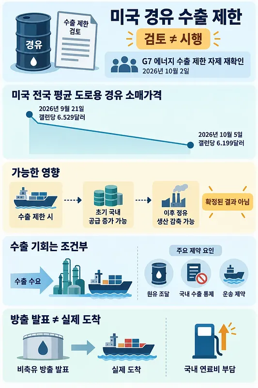경유 수출 제한 검토, 미국 경유 가격 추이, 정유 생산과 비축유 도착을 다룬 한국어 인포그래픽