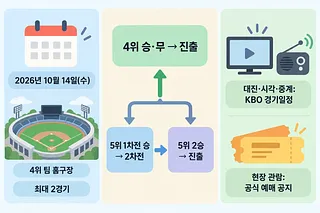 10월 14일 일정과 4위 팀 홈구장, 순위별 진출 조건, KBO 경기일정 확인 안내를 담은 인포그래픽