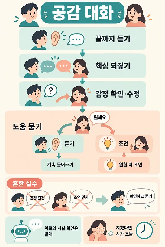 共感的な対話の聞き方、助け方の選択肢、よくある間違いを示す図解