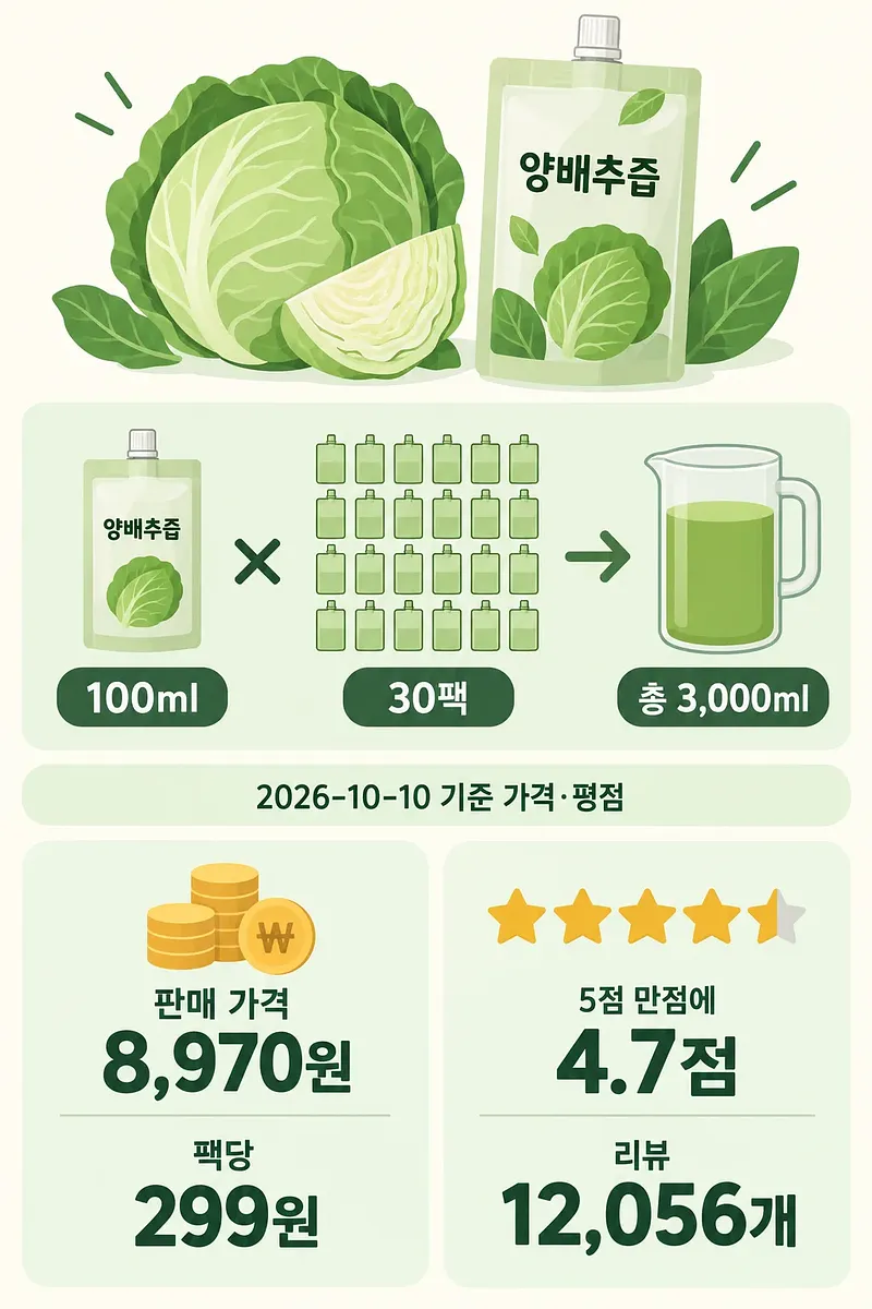 Infographic showing 30 cabbage juice pouches of 100 ml each, totaling 3,000 ml, with price and rating details