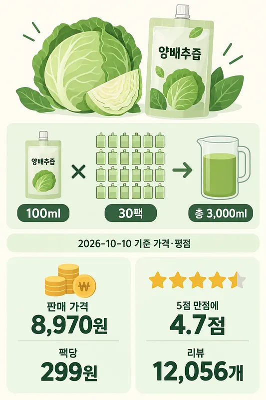 양배추즙 100ml 30팩의 총용량 3,000ml, 가격 8,970원, 팩당 299원, 평점 4.7점을 정리한 인포그래픽