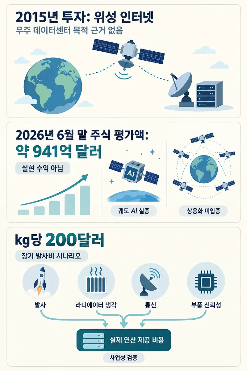 위성 인터넷 투자, 주식 평가액, 궤도 AI 실증과 발사·냉각·통신·부품 신뢰성을 정리한 인포그래픽