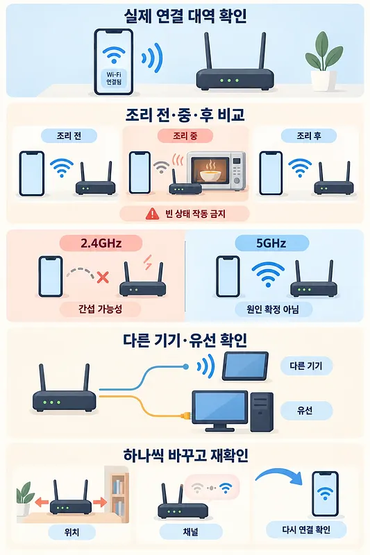 Infographic showing connection band checks, before-and-during microwave comparisons, 2.4GHz versus 5GHz, wired checks, and router adjustments