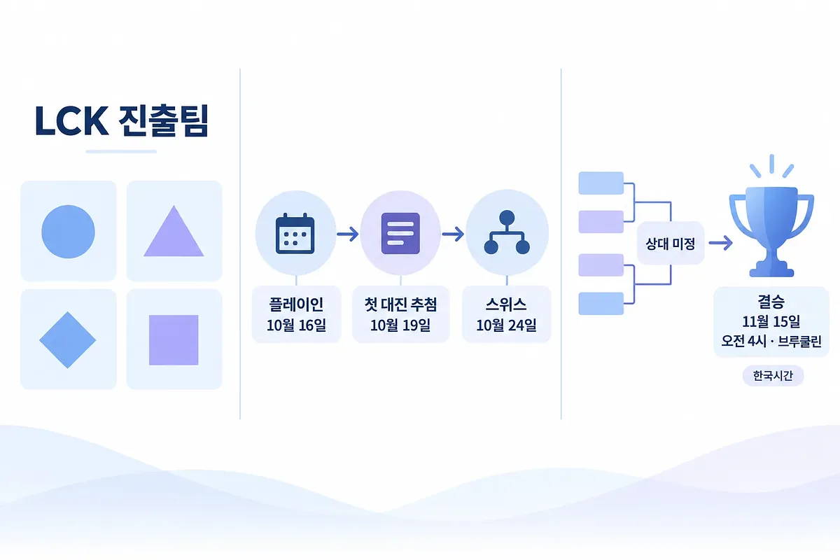 Four unnamed LCK team tiles, a Korean-time tournament timeline, an undecided bracket and a finals trophy