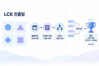 이름 없는 LCK 팀 타일 4개와 플레이인·첫 대진 추첨·스위스 일정, 상대 미정 대진표와 결승 트로피