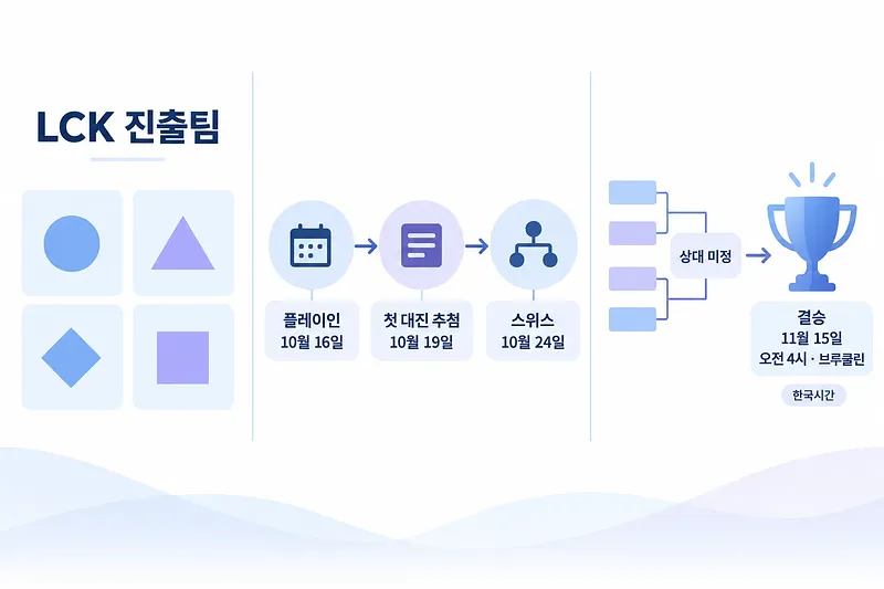 이름 없는 LCK 팀 타일 4개와 플레이인·첫 대진 추첨·스위스 일정, 상대 미정 대진표와 결승 트로피