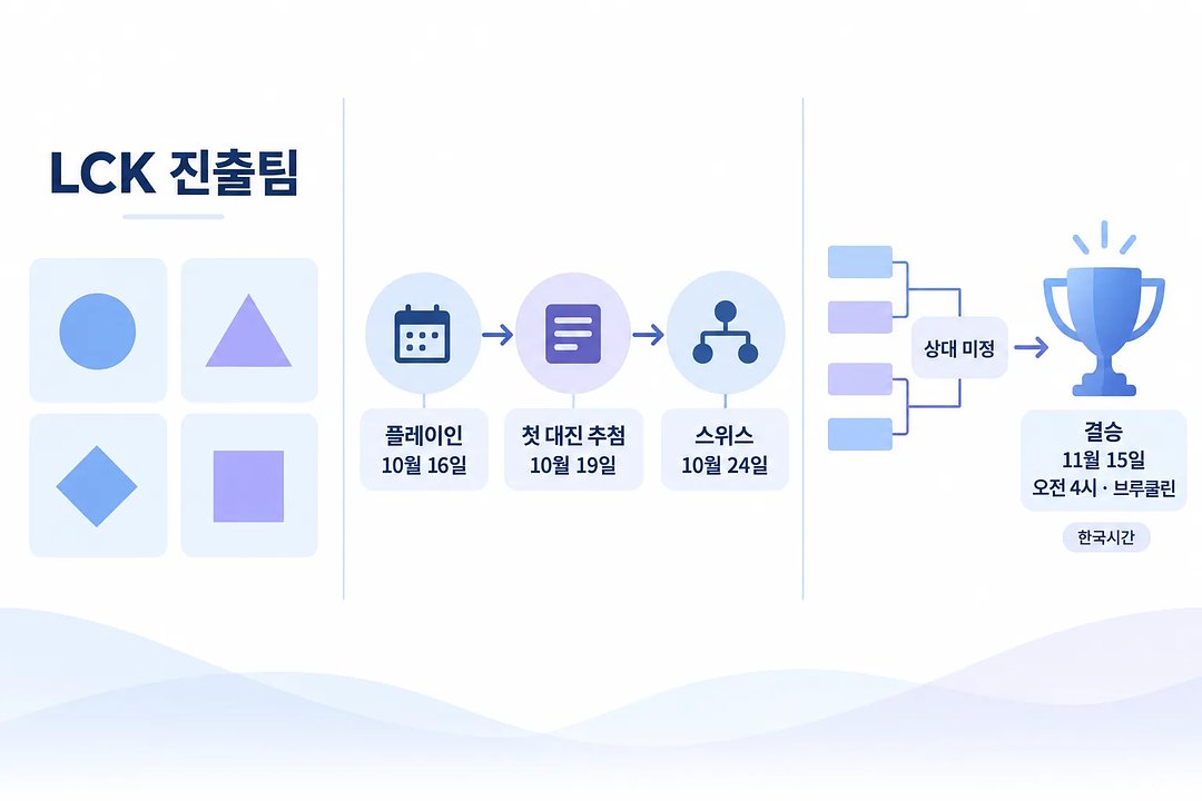 이름 없는 LCK 팀 타일 4개와 플레이인·첫 대진 추첨·스위스 일정, 상대 미정 대진표와 결승 트로피