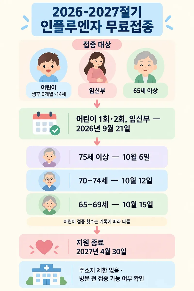 Infographic listing flu vaccination start dates for children, pregnant women and older adults, plus the end date