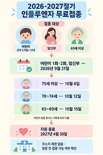 어린이·임신부와 65세 이상 어르신의 독감 무료접종 시작일과 종료일을 정리한 인포그래픽