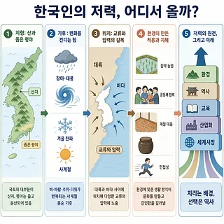 한국인의 저력의 배경을 지형, 기후, 위치, 적응, 미래로 나눈 5단 인포그래픽