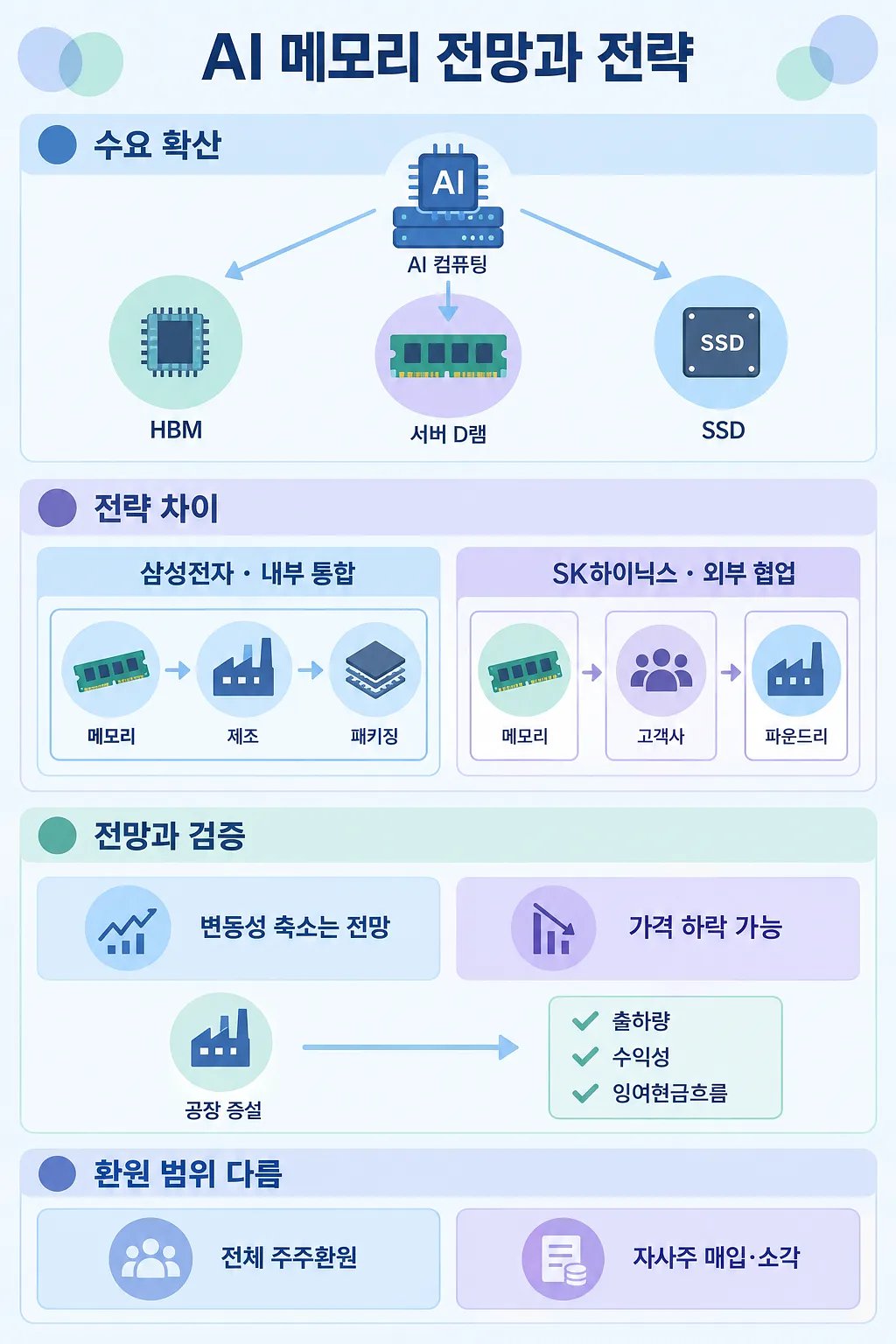 AI 메모리 수요, 삼성전자와 SK하이닉스의 전략, 시장 전망과 주주환원 범위를 비교한 인포그래픽