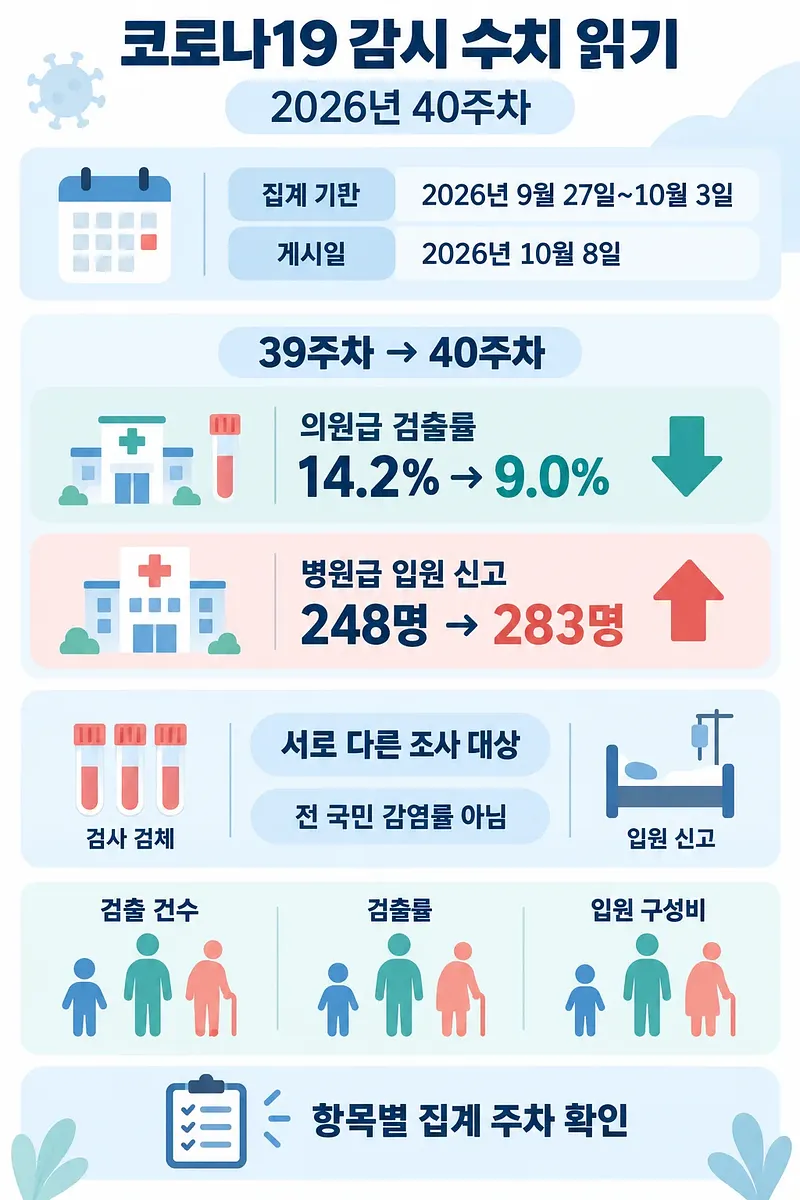 Infographic showing week 40 dates, a drop in clinic detection rate, and a rise in hospital admission reports