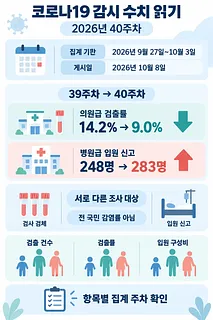 2026년 40주차 집계·게시 날짜, 의원급 검출률 하락과 병원급 입원 신고 증가를 정리한 인포그래픽