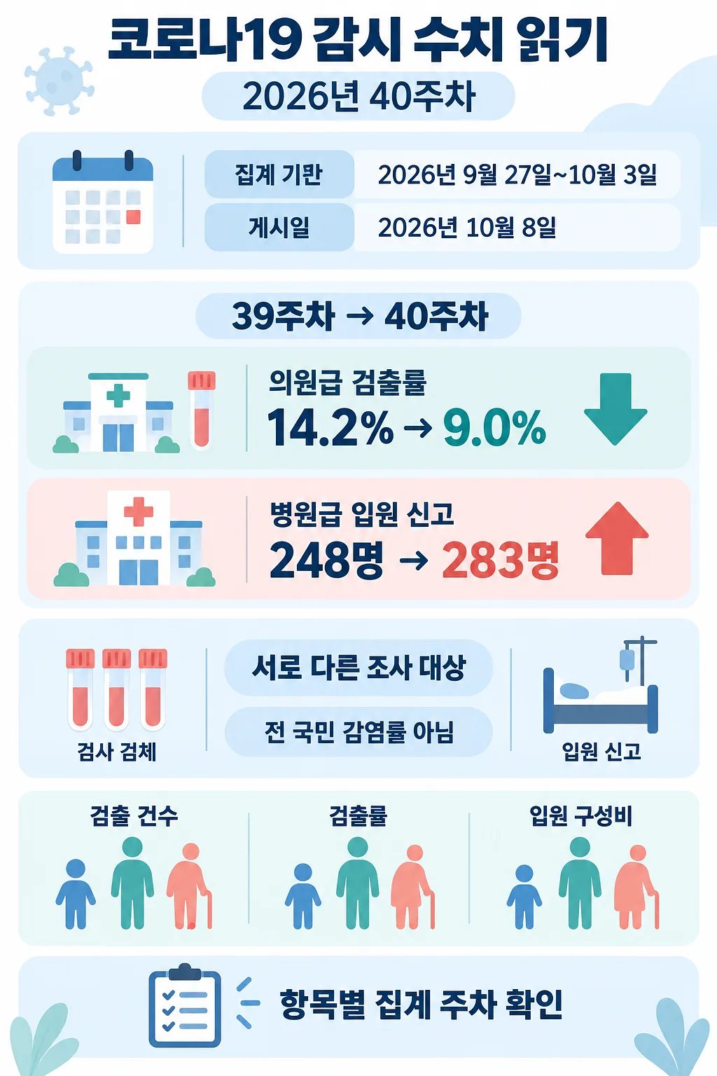 2026년 40주차 집계·게시 날짜, 의원급 검출률 하락과 병원급 입원 신고 증가를 정리한 인포그래픽