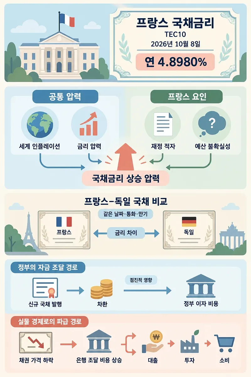 프랑스 TEC10 연 4.8980%와 금리 상승 요인, 독일 비교, 경제 파급 경로를 정리한 인포그래픽