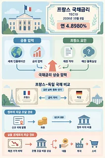 프랑스 TEC10 연 4.8980%와 금리 상승 요인, 독일 비교, 경제 파급 경로를 정리한 인포그래픽