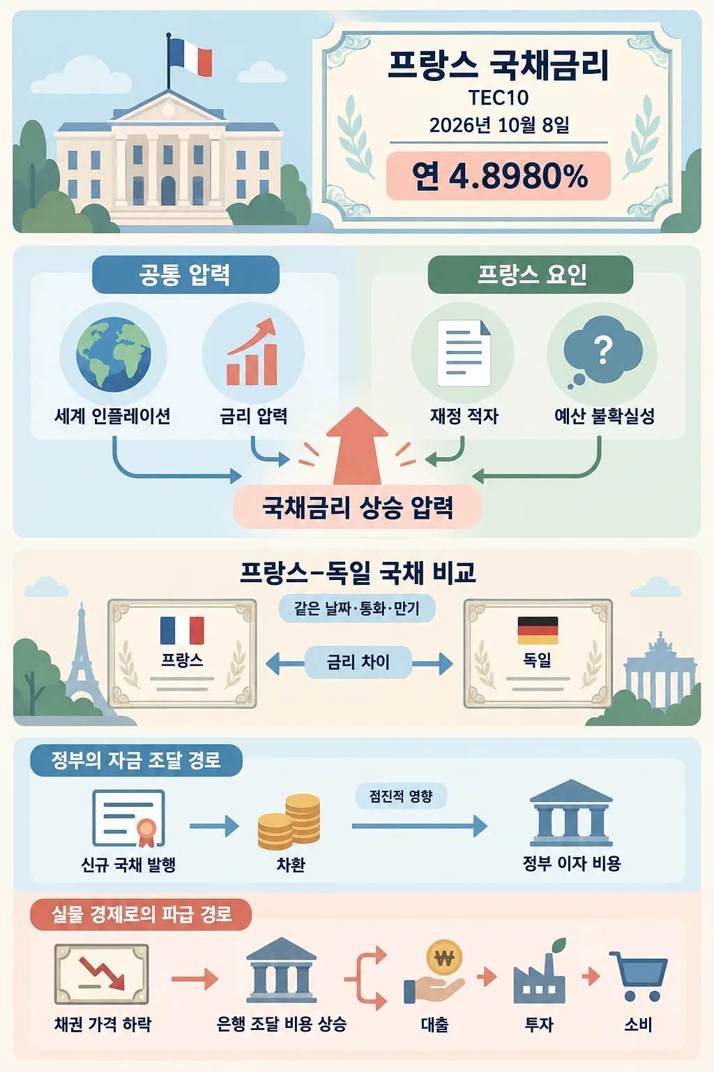 프랑스 TEC10 연 4.8980%와 금리 상승 요인, 독일 비교, 경제 파급 경로를 정리한 인포그래픽