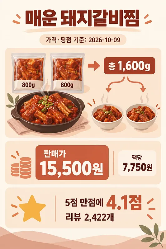 800g 돼지갈비찜 두 팩과 조리된 갈비찜, 판매가 15,500원과 평점 4.1점을 표시한 인포그래픽