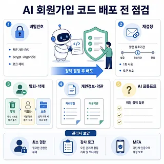 AI 회원가입 코드 배포 전 비밀번호, 재설정, 탈퇴, 개인정보, 프롬프트, 관리자 보안 점검 인포그래픽