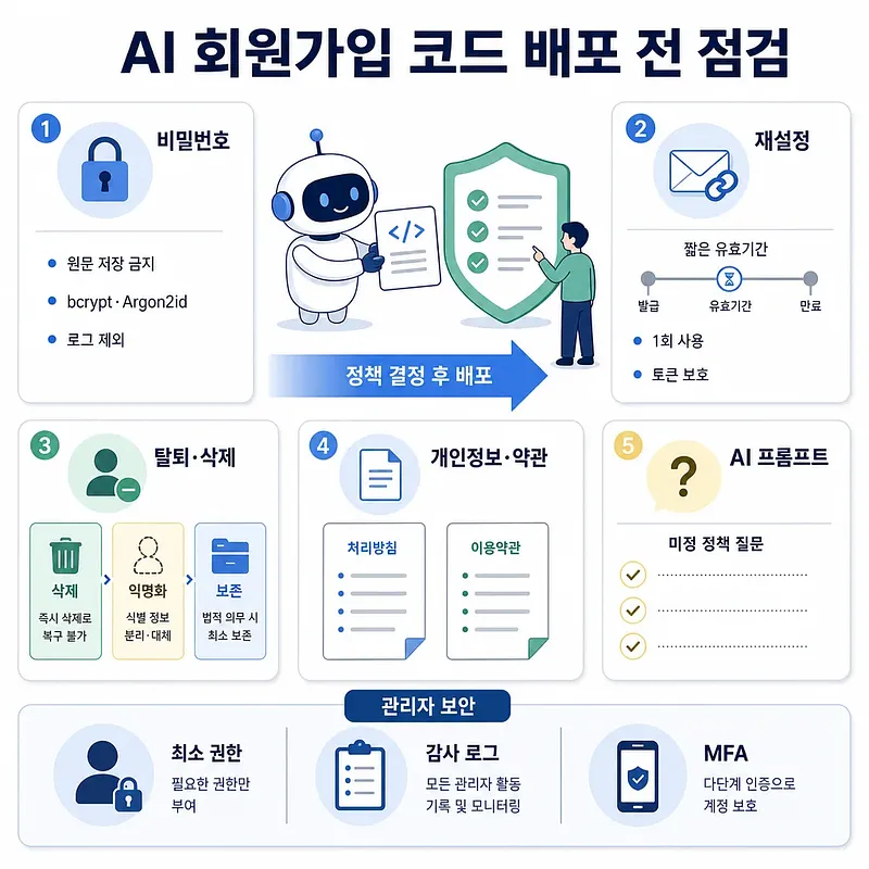 AI会員登録コードの配布前に確認するパスワード、再設定、退会、個人情報、プロンプト、管理者保護の図解
