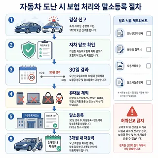 자동차 도난 시 보험 처리와 말소등록 절차를 단계별로 정리한 안내 인포그래픽