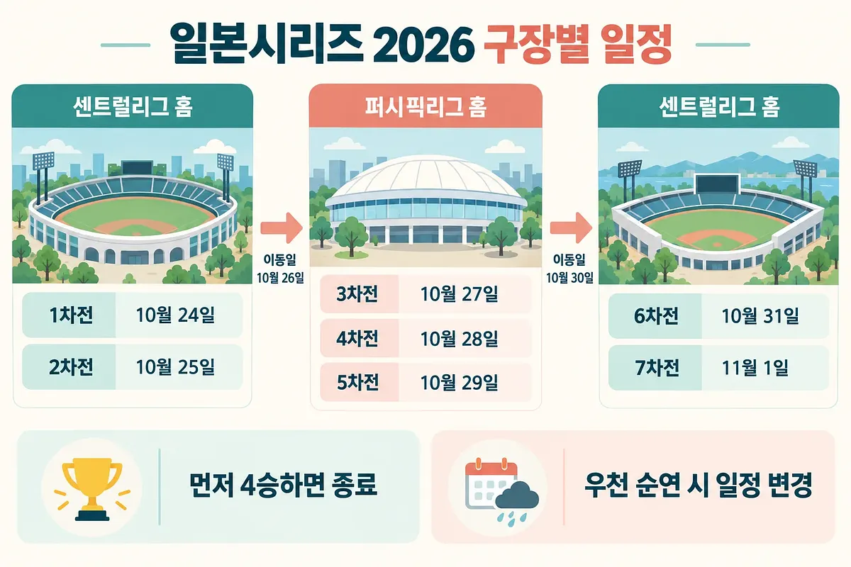 센트럴리그와 퍼시픽리그 홈구장에 배정된 1~7차전 날짜와 이동일을 표시한 일정표
