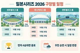 센트럴리그와 퍼시픽리그 홈구장에 배정된 1~7차전 날짜와 이동일을 표시한 일정표