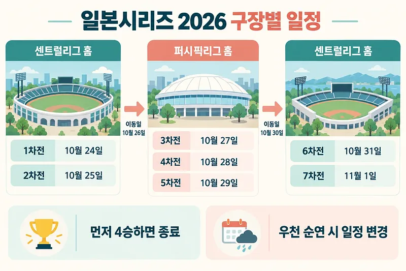 Schedule of Games 1–7 across Central and Pacific League home stadiums, with travel days marked