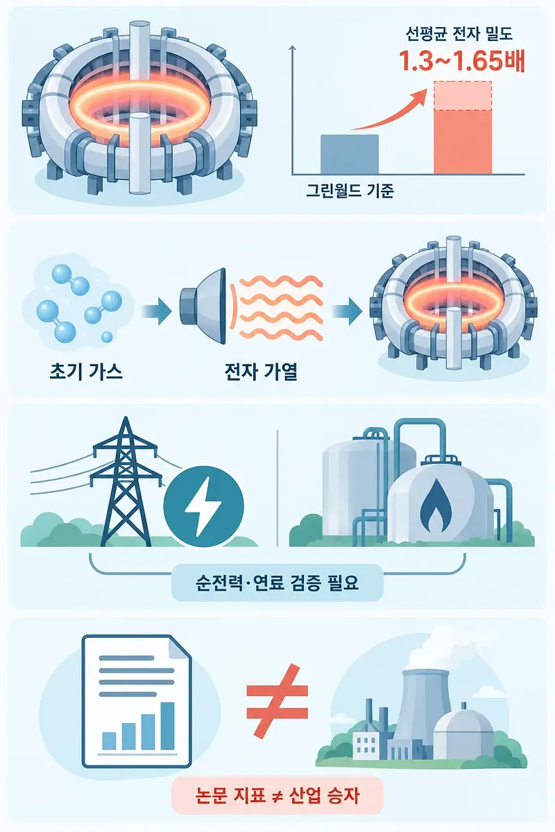 Infografía con un reactor de fusión, una gráfica de densidad electrónica, calentamiento y comparaciones sobre generación e investigación