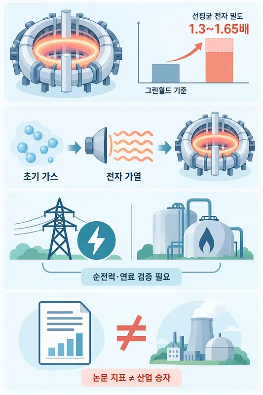 Infographic with a fusion reactor, electron-density chart, gas-to-heating sequence, and power and research comparisons
