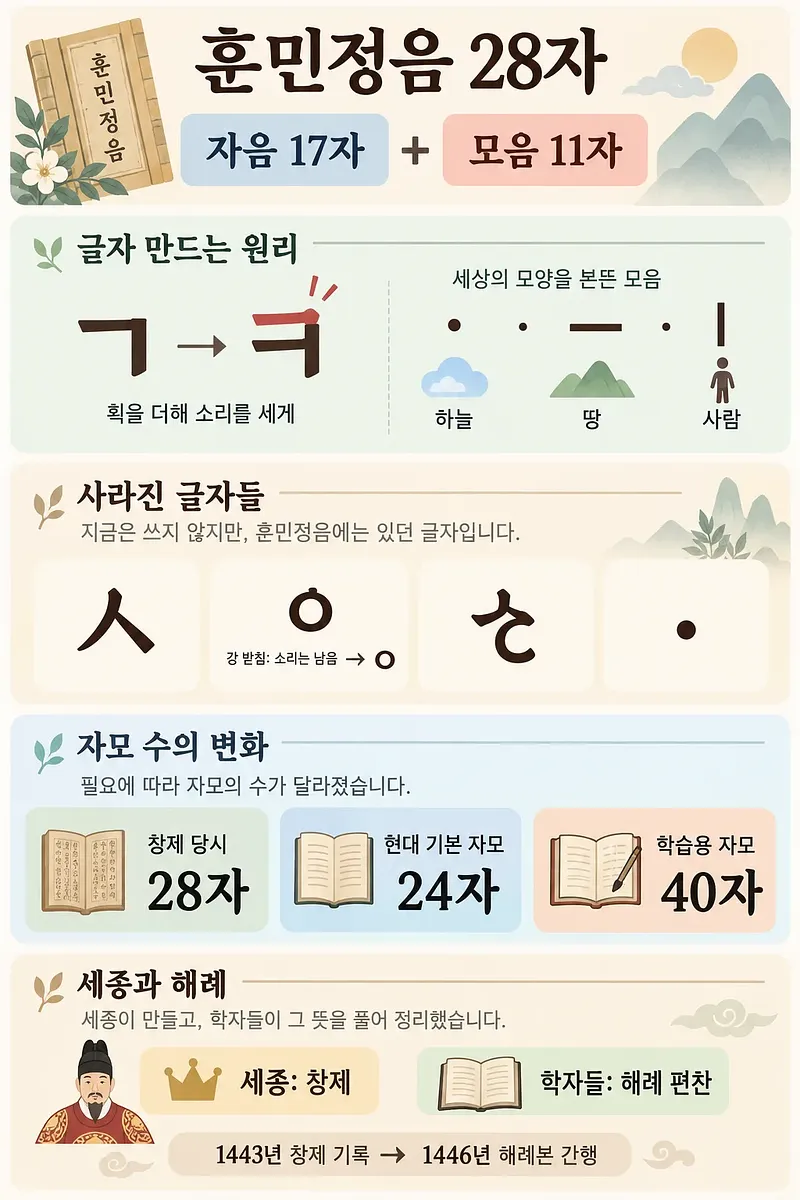 훈민정음 28자의 구성, 글자 원리, 사라진 글자, 자모 수 변화와 세종·학자의 역할을 정리한 인포그래픽