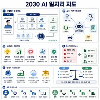 2030 AI 일자리 지도를 설명하는 인포그래픽, 과업 자동화와 핵심 역량을 정리