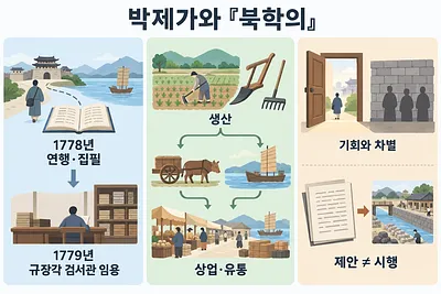 1778年の燕行・執筆から1779年の任用へと続き、生産・流通と改革の限界を示す図解