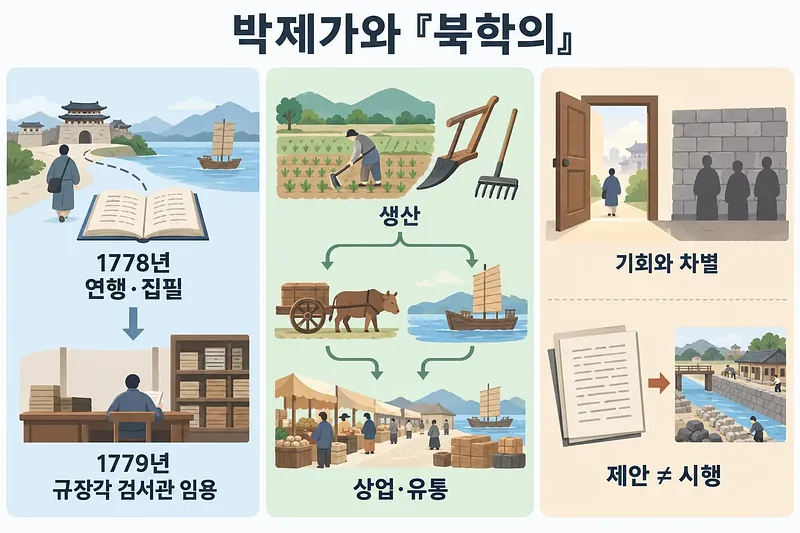 1778年の燕行・執筆から1779年の任用へと続き、生産・流通と改革の限界を示す図解