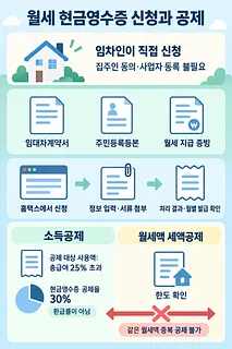월세 현금영수증 신청 준비물과 홈택스 신청 절차, 소득공제·세액공제 중복 불가를 정리한 인포그래픽