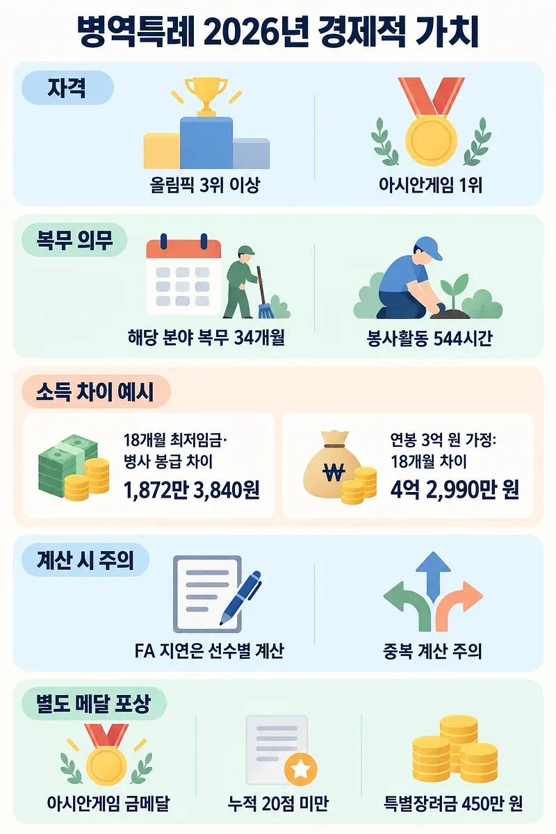 병역특례 자격, 복무 의무, 소득 차이, 계산 시 주의점과 메달 포상을 정리한 한국어 인포그래픽