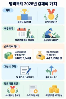 병역특례 자격, 복무 의무, 소득 차이, 계산 시 주의점과 메달 포상을 정리한 한국어 인포그래픽